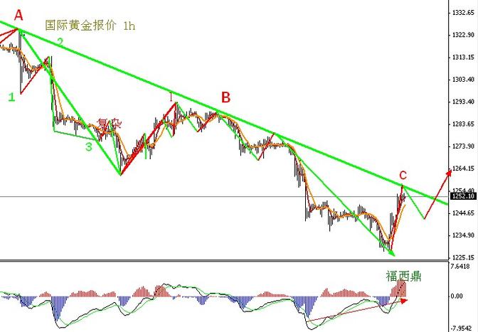 國際黃金價格實時走勢圖，國際黃金價格走勢